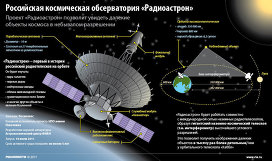 Российская космическая обсерватория "Радиоастрон"