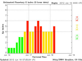 Индекс геомагнитной активности по данным центра космической погоды NOAA 